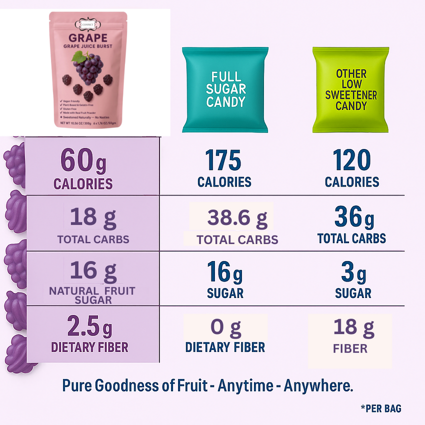 Confect Grape Juice Burst Gummies